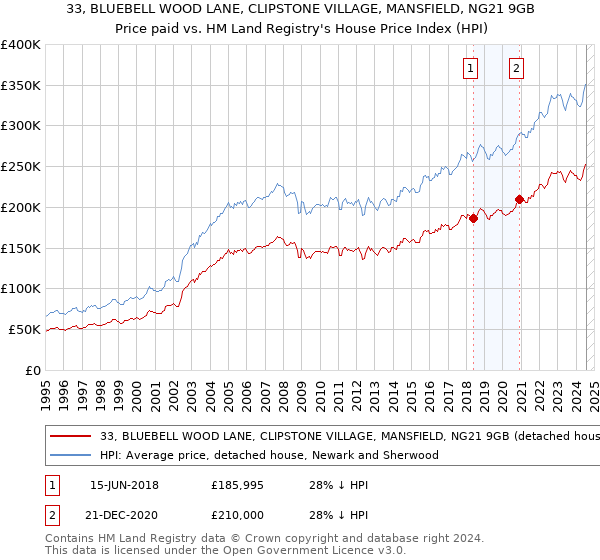 33, BLUEBELL WOOD LANE, CLIPSTONE VILLAGE, MANSFIELD, NG21 9GB: Price paid vs HM Land Registry's House Price Index