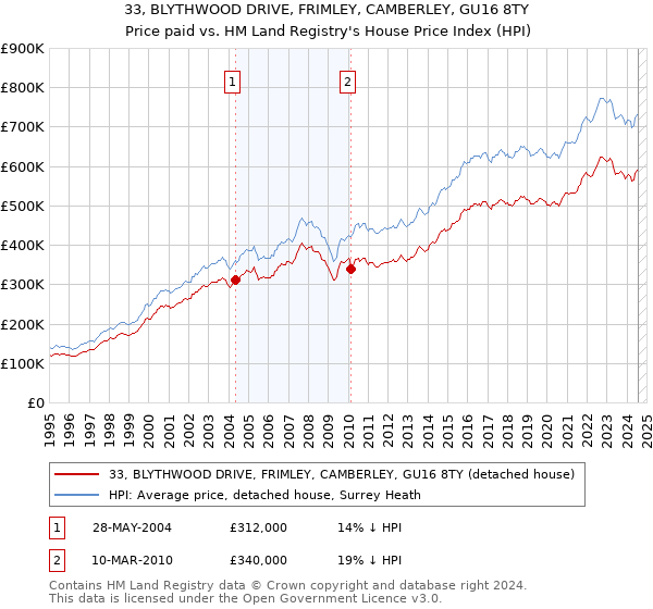 33, BLYTHWOOD DRIVE, FRIMLEY, CAMBERLEY, GU16 8TY: Price paid vs HM Land Registry's House Price Index