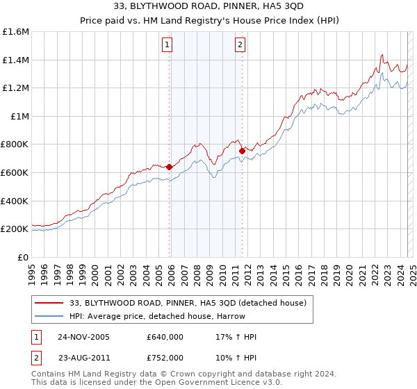 33, BLYTHWOOD ROAD, PINNER, HA5 3QD: Price paid vs HM Land Registry's House Price Index