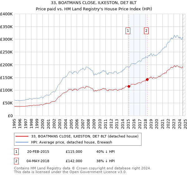 33, BOATMANS CLOSE, ILKESTON, DE7 8LT: Price paid vs HM Land Registry's House Price Index