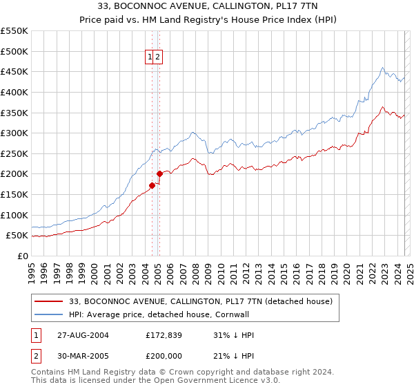 33, BOCONNOC AVENUE, CALLINGTON, PL17 7TN: Price paid vs HM Land Registry's House Price Index