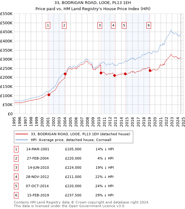 33, BODRIGAN ROAD, LOOE, PL13 1EH: Price paid vs HM Land Registry's House Price Index