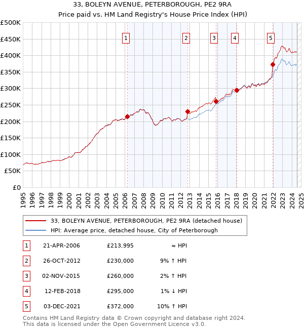 33, BOLEYN AVENUE, PETERBOROUGH, PE2 9RA: Price paid vs HM Land Registry's House Price Index