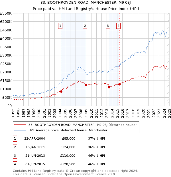 33, BOOTHROYDEN ROAD, MANCHESTER, M9 0SJ: Price paid vs HM Land Registry's House Price Index