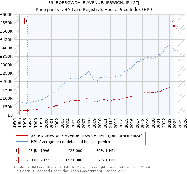 33, BORROWDALE AVENUE, IPSWICH, IP4 2TJ: Price paid vs HM Land Registry's House Price Index