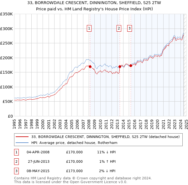 33, BORROWDALE CRESCENT, DINNINGTON, SHEFFIELD, S25 2TW: Price paid vs HM Land Registry's House Price Index