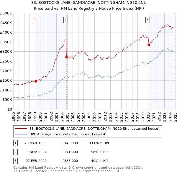 33, BOSTOCKS LANE, SANDIACRE, NOTTINGHAM, NG10 5NL: Price paid vs HM Land Registry's House Price Index