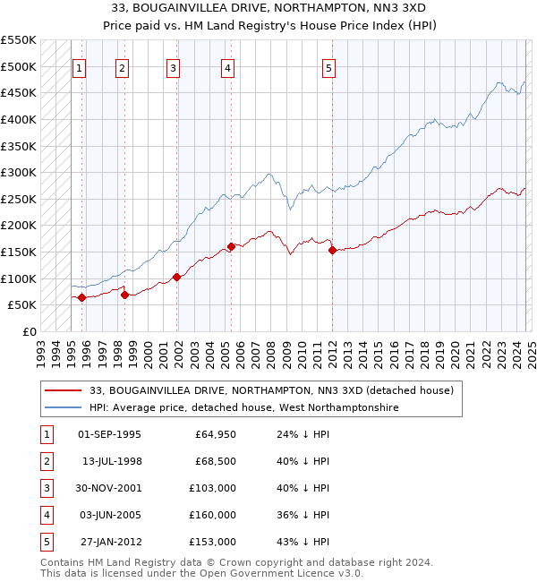 33, BOUGAINVILLEA DRIVE, NORTHAMPTON, NN3 3XD: Price paid vs HM Land Registry's House Price Index