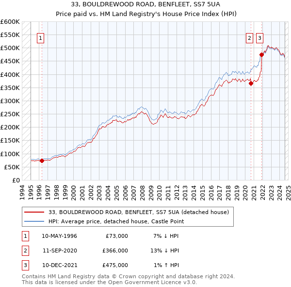 33, BOULDREWOOD ROAD, BENFLEET, SS7 5UA: Price paid vs HM Land Registry's House Price Index