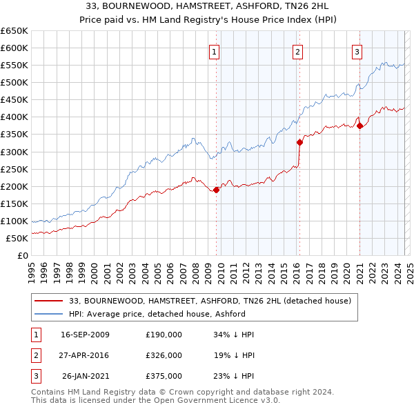 33, BOURNEWOOD, HAMSTREET, ASHFORD, TN26 2HL: Price paid vs HM Land Registry's House Price Index