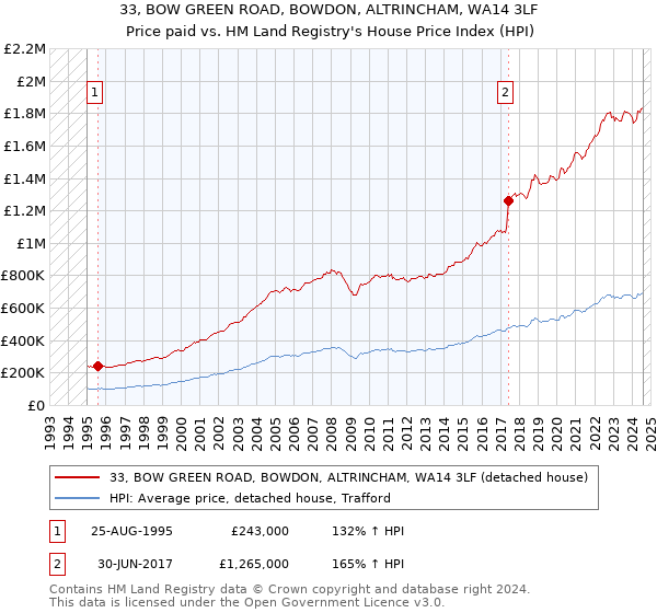 33, BOW GREEN ROAD, BOWDON, ALTRINCHAM, WA14 3LF: Price paid vs HM Land Registry's House Price Index