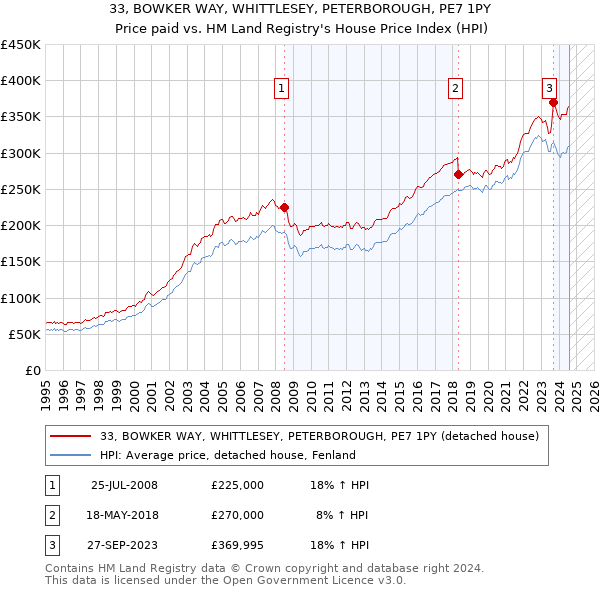 33, BOWKER WAY, WHITTLESEY, PETERBOROUGH, PE7 1PY: Price paid vs HM Land Registry's House Price Index