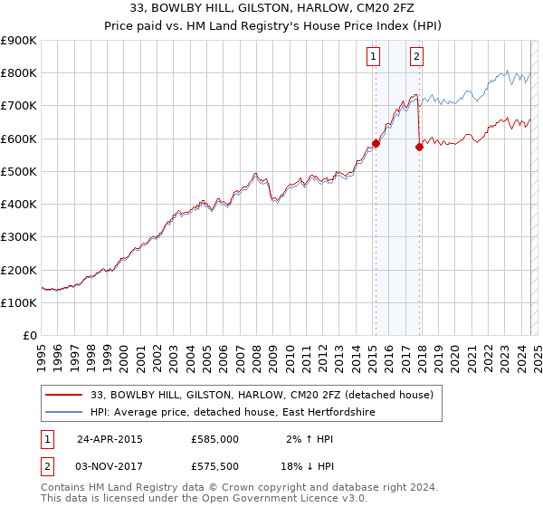 33, BOWLBY HILL, GILSTON, HARLOW, CM20 2FZ: Price paid vs HM Land Registry's House Price Index