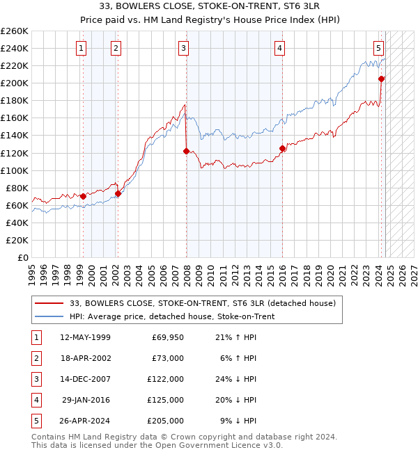 33, BOWLERS CLOSE, STOKE-ON-TRENT, ST6 3LR: Price paid vs HM Land Registry's House Price Index