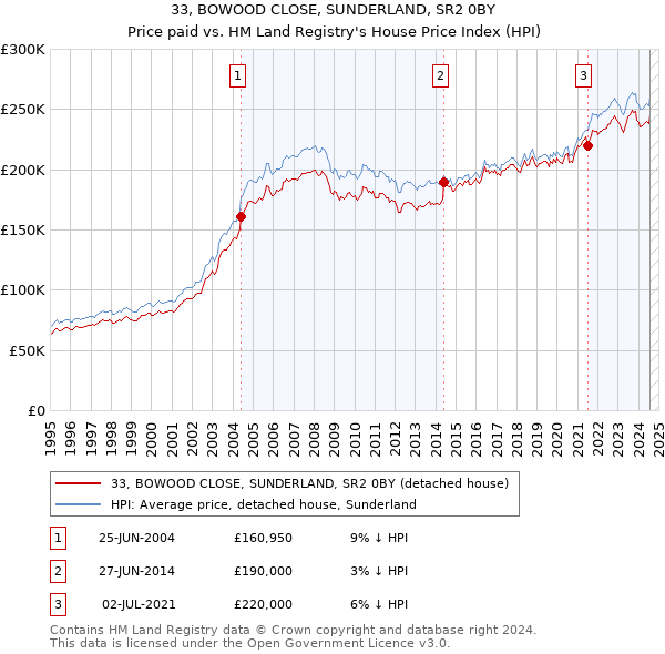 33, BOWOOD CLOSE, SUNDERLAND, SR2 0BY: Price paid vs HM Land Registry's House Price Index