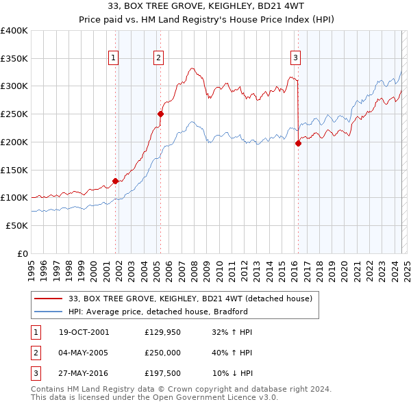 33, BOX TREE GROVE, KEIGHLEY, BD21 4WT: Price paid vs HM Land Registry's House Price Index