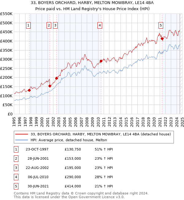 33, BOYERS ORCHARD, HARBY, MELTON MOWBRAY, LE14 4BA: Price paid vs HM Land Registry's House Price Index