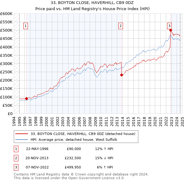 33, BOYTON CLOSE, HAVERHILL, CB9 0DZ: Price paid vs HM Land Registry's House Price Index