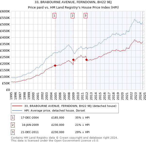 33, BRABOURNE AVENUE, FERNDOWN, BH22 9EJ: Price paid vs HM Land Registry's House Price Index