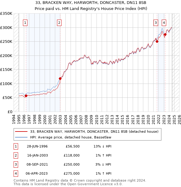 33, BRACKEN WAY, HARWORTH, DONCASTER, DN11 8SB: Price paid vs HM Land Registry's House Price Index