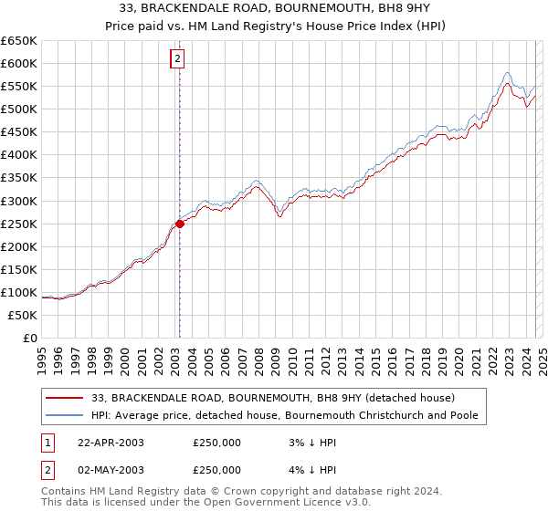 33, BRACKENDALE ROAD, BOURNEMOUTH, BH8 9HY: Price paid vs HM Land Registry's House Price Index