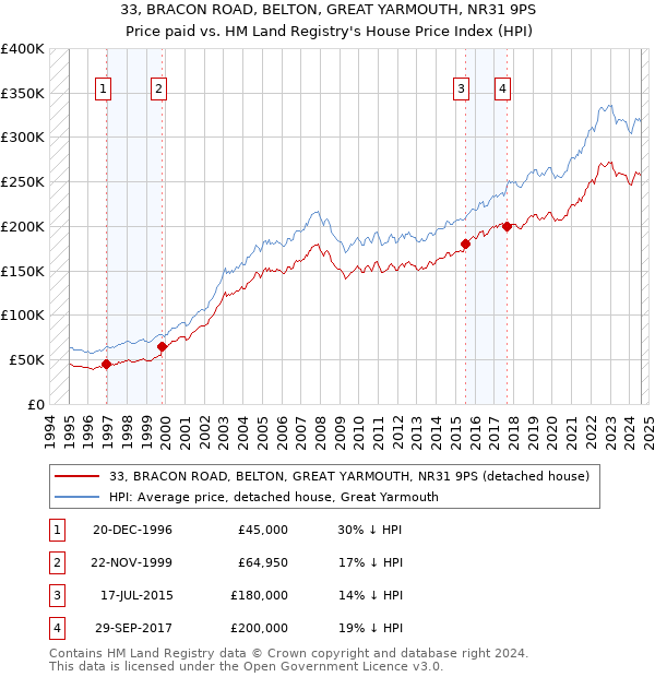 33, BRACON ROAD, BELTON, GREAT YARMOUTH, NR31 9PS: Price paid vs HM Land Registry's House Price Index