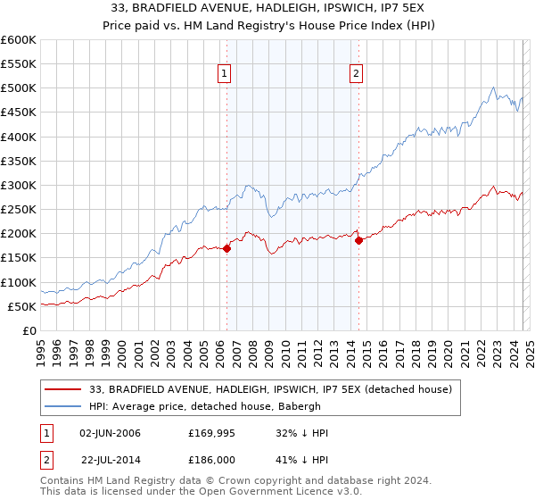 33, BRADFIELD AVENUE, HADLEIGH, IPSWICH, IP7 5EX: Price paid vs HM Land Registry's House Price Index