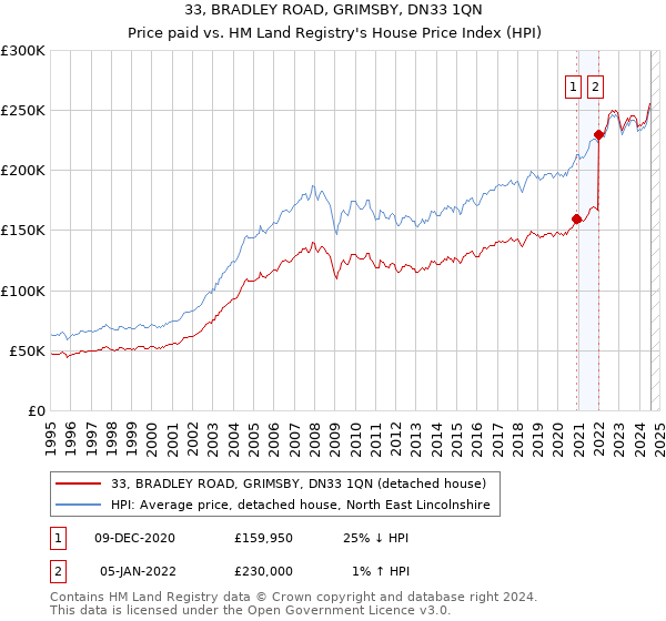 33, BRADLEY ROAD, GRIMSBY, DN33 1QN: Price paid vs HM Land Registry's House Price Index