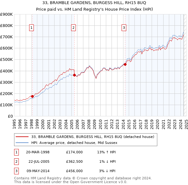 33, BRAMBLE GARDENS, BURGESS HILL, RH15 8UQ: Price paid vs HM Land Registry's House Price Index