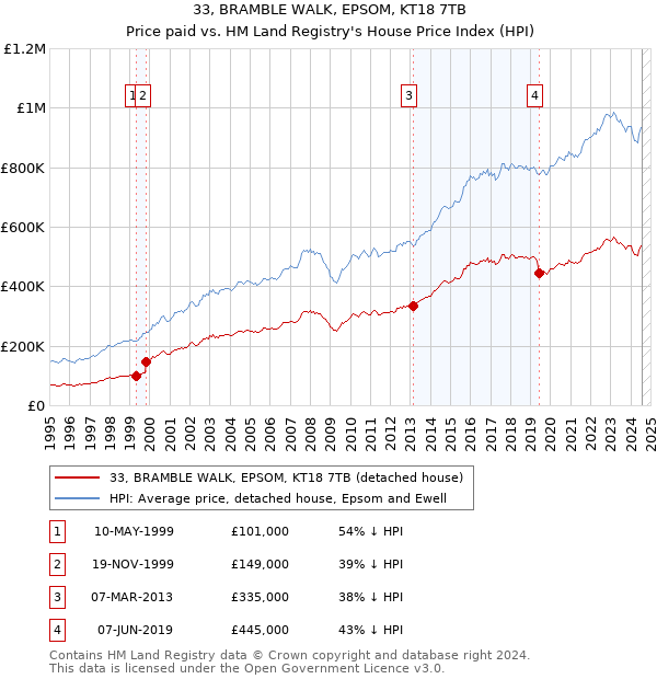 33, BRAMBLE WALK, EPSOM, KT18 7TB: Price paid vs HM Land Registry's House Price Index