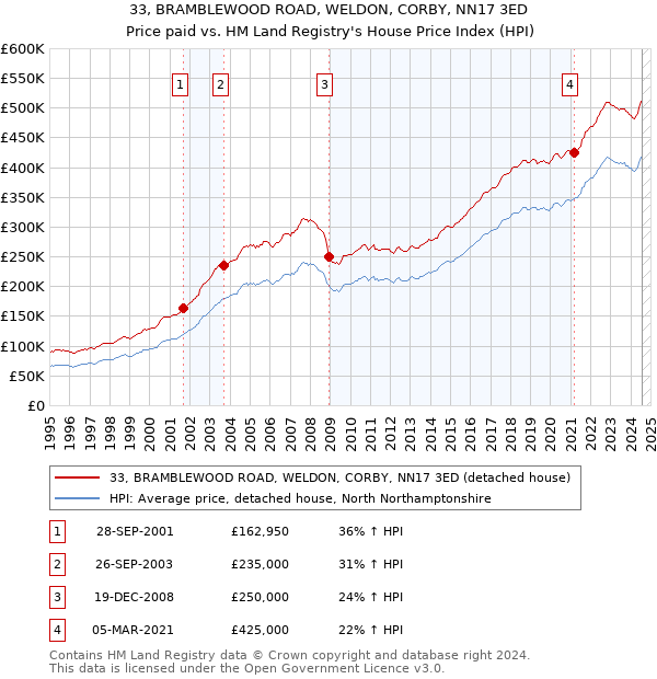 33, BRAMBLEWOOD ROAD, WELDON, CORBY, NN17 3ED: Price paid vs HM Land Registry's House Price Index