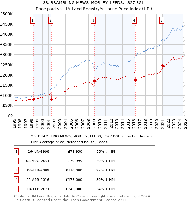 33, BRAMBLING MEWS, MORLEY, LEEDS, LS27 8GL: Price paid vs HM Land Registry's House Price Index