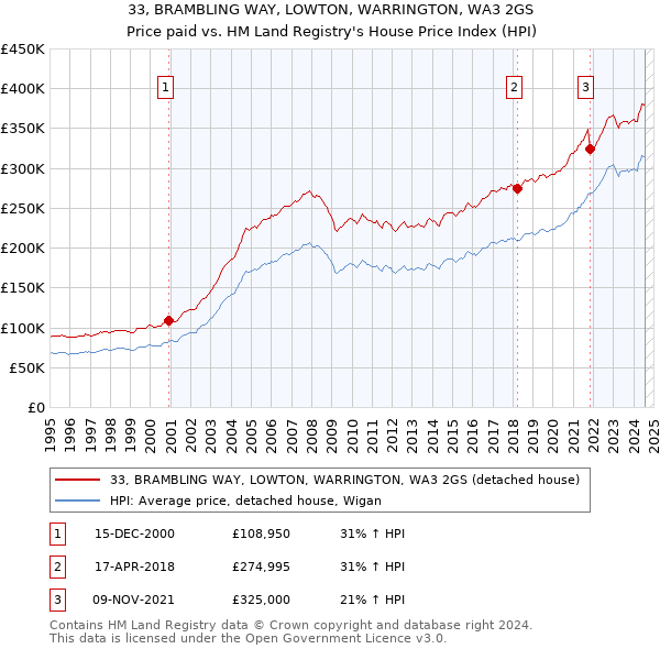 33, BRAMBLING WAY, LOWTON, WARRINGTON, WA3 2GS: Price paid vs HM Land Registry's House Price Index