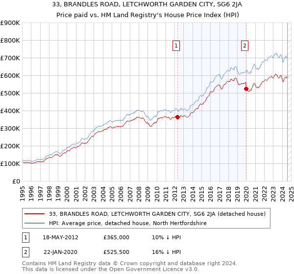 33, BRANDLES ROAD, LETCHWORTH GARDEN CITY, SG6 2JA: Price paid vs HM Land Registry's House Price Index