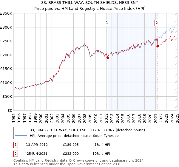 33, BRASS THILL WAY, SOUTH SHIELDS, NE33 3NY: Price paid vs HM Land Registry's House Price Index