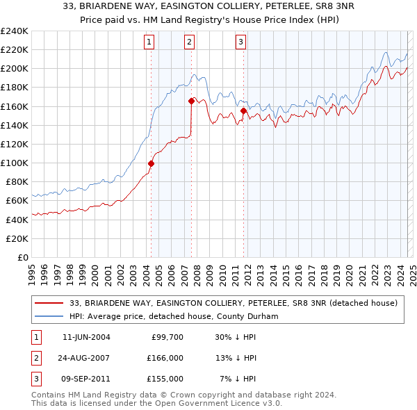 33, BRIARDENE WAY, EASINGTON COLLIERY, PETERLEE, SR8 3NR: Price paid vs HM Land Registry's House Price Index