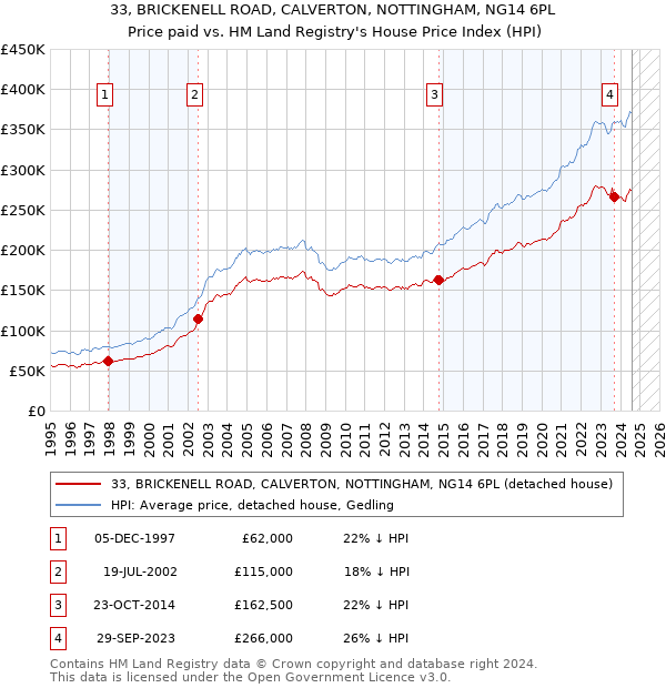 33, BRICKENELL ROAD, CALVERTON, NOTTINGHAM, NG14 6PL: Price paid vs HM Land Registry's House Price Index