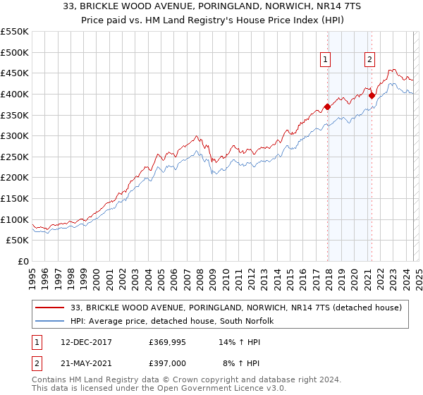 33, BRICKLE WOOD AVENUE, PORINGLAND, NORWICH, NR14 7TS: Price paid vs HM Land Registry's House Price Index