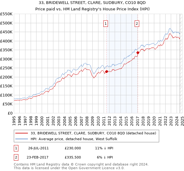 33, BRIDEWELL STREET, CLARE, SUDBURY, CO10 8QD: Price paid vs HM Land Registry's House Price Index