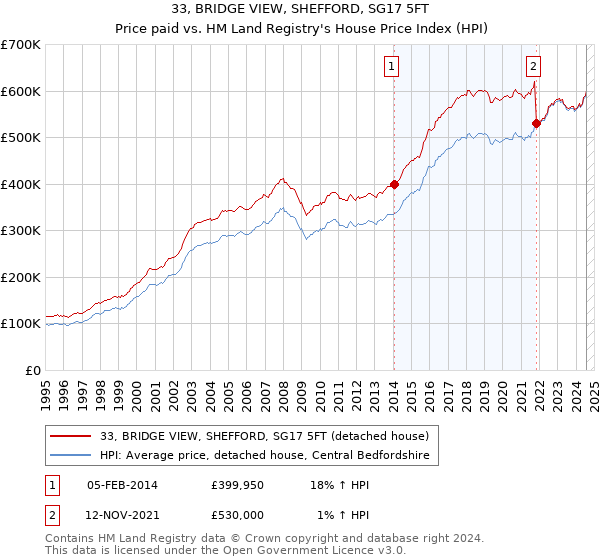 33, BRIDGE VIEW, SHEFFORD, SG17 5FT: Price paid vs HM Land Registry's House Price Index