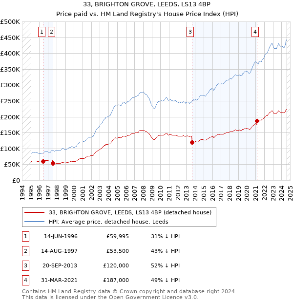 33, BRIGHTON GROVE, LEEDS, LS13 4BP: Price paid vs HM Land Registry's House Price Index