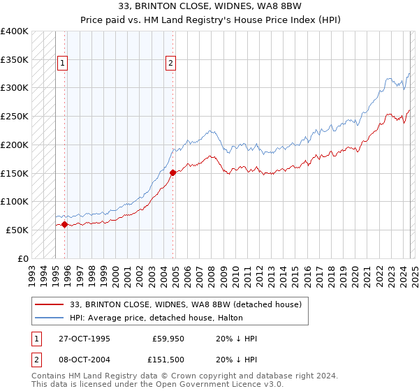 33, BRINTON CLOSE, WIDNES, WA8 8BW: Price paid vs HM Land Registry's House Price Index