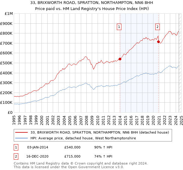 33, BRIXWORTH ROAD, SPRATTON, NORTHAMPTON, NN6 8HH: Price paid vs HM Land Registry's House Price Index