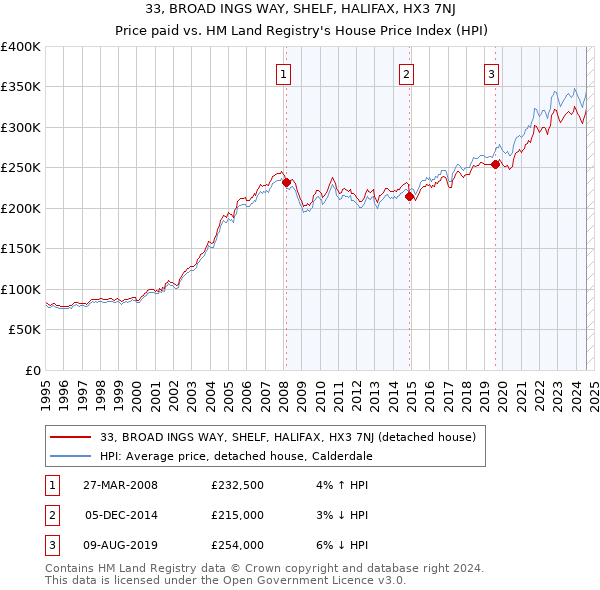 33, BROAD INGS WAY, SHELF, HALIFAX, HX3 7NJ: Price paid vs HM Land Registry's House Price Index