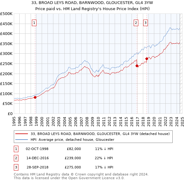 33, BROAD LEYS ROAD, BARNWOOD, GLOUCESTER, GL4 3YW: Price paid vs HM Land Registry's House Price Index