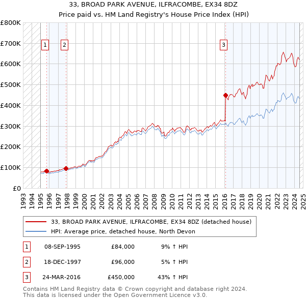 33, BROAD PARK AVENUE, ILFRACOMBE, EX34 8DZ: Price paid vs HM Land Registry's House Price Index