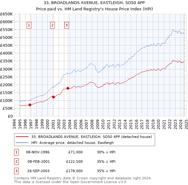 33, BROADLANDS AVENUE, EASTLEIGH, SO50 4PP: Price paid vs HM Land Registry's House Price Index