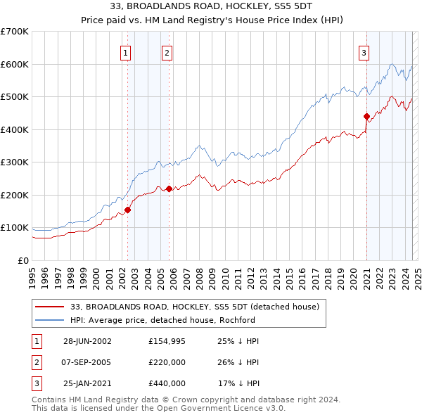 33, BROADLANDS ROAD, HOCKLEY, SS5 5DT: Price paid vs HM Land Registry's House Price Index