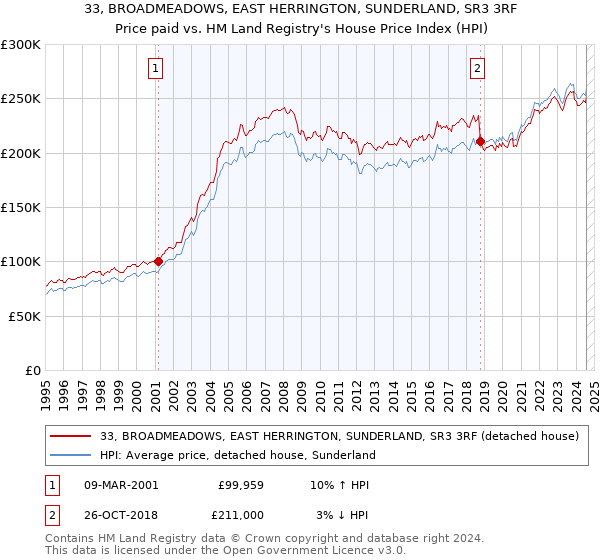 33, BROADMEADOWS, EAST HERRINGTON, SUNDERLAND, SR3 3RF: Price paid vs HM Land Registry's House Price Index