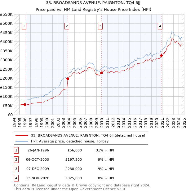 33, BROADSANDS AVENUE, PAIGNTON, TQ4 6JJ: Price paid vs HM Land Registry's House Price Index